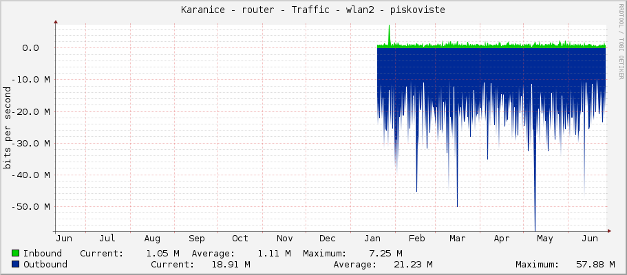 Karanice - router - Traffic - bridge1 - piskoviste