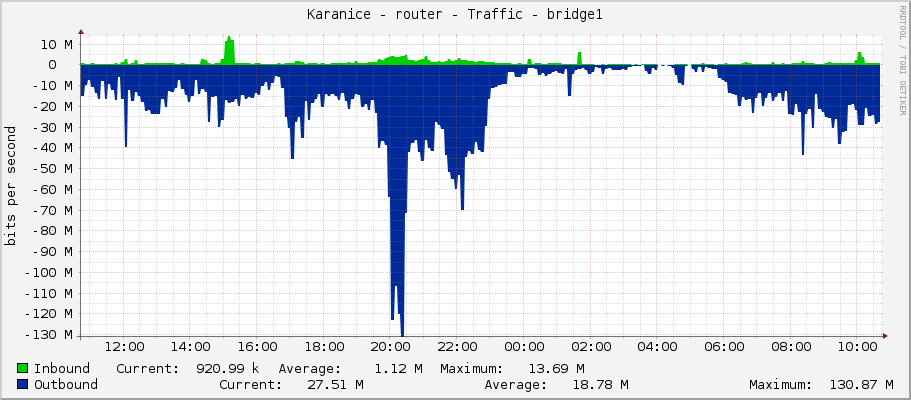Karanice - router - Traffic - bridge1
