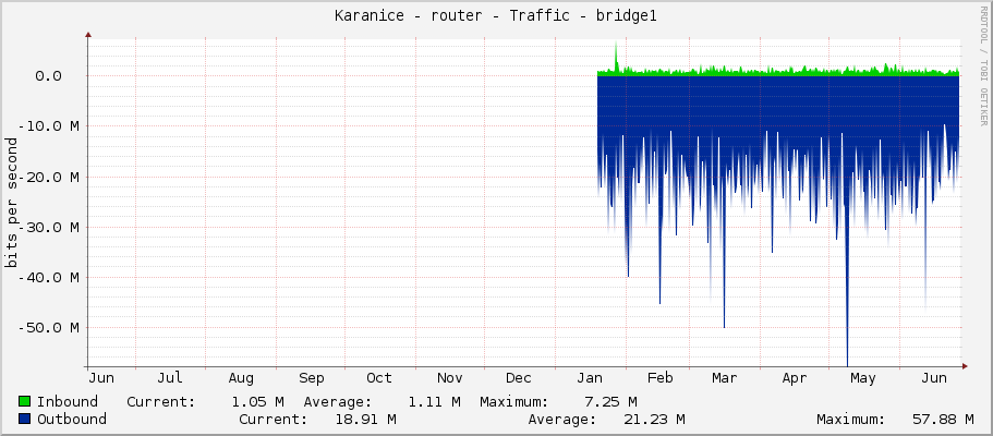 Karanice - router - Traffic - bridge1