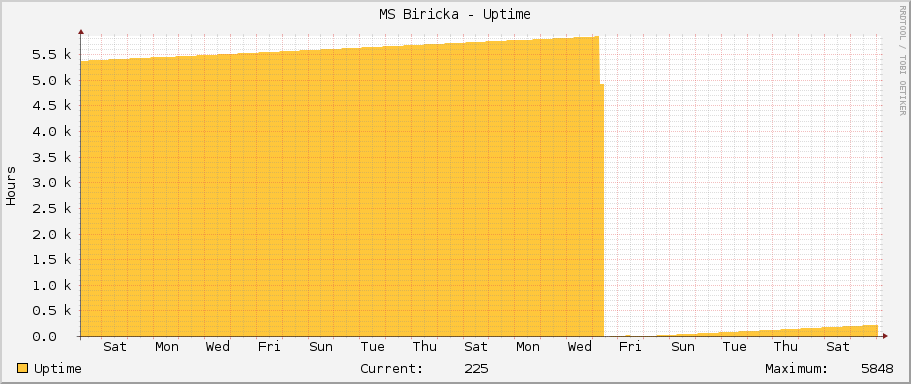 MS Biricka - Uptime