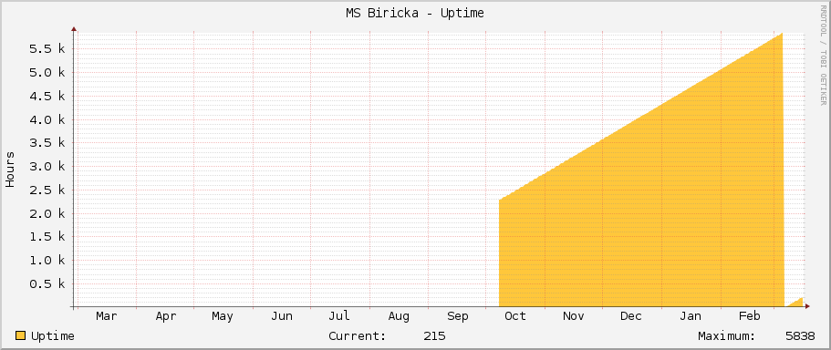 MS Biricka - Uptime