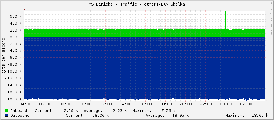 MS Biricka - Traffic - ether1-LAN Skolka