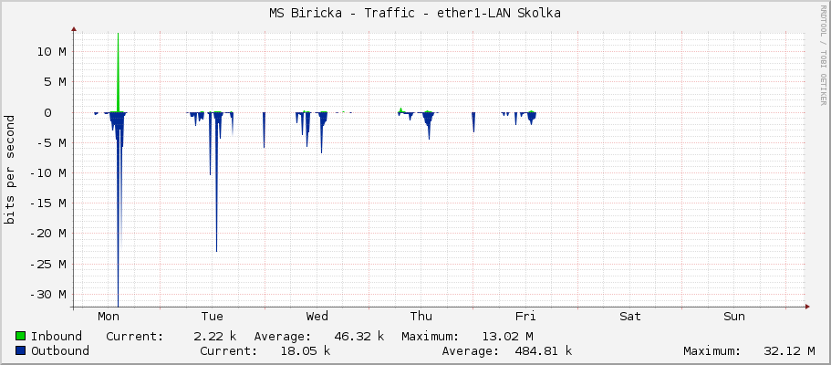 MS Biricka - Traffic - ether1-LAN Skolka