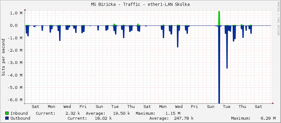 MS Biricka - Traffic - ether1-LAN Skolka