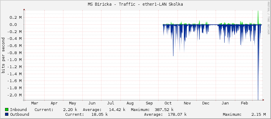 MS Biricka - Traffic - ether1-LAN Skolka