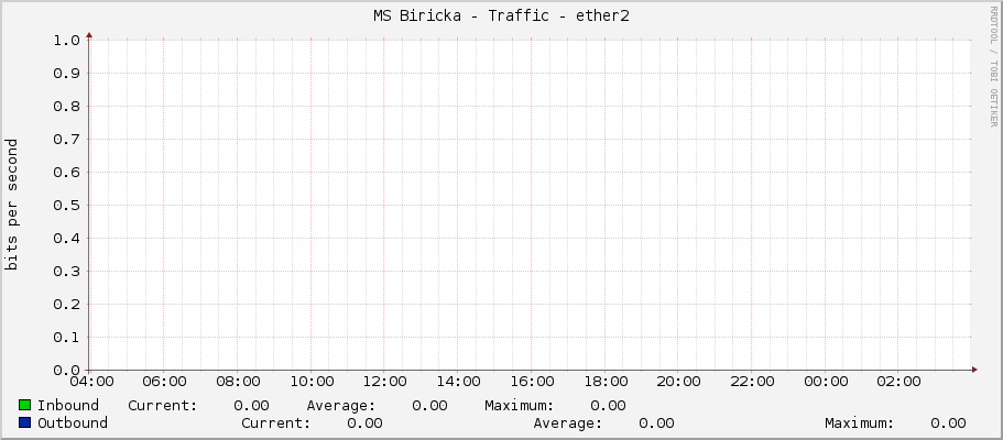 MS Biricka - Traffic - ether2
