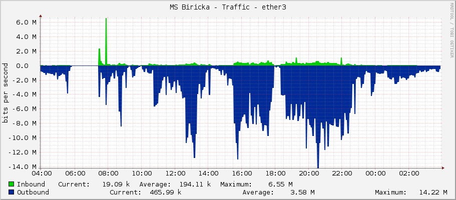MS Biricka - Traffic - ether3-60GAP