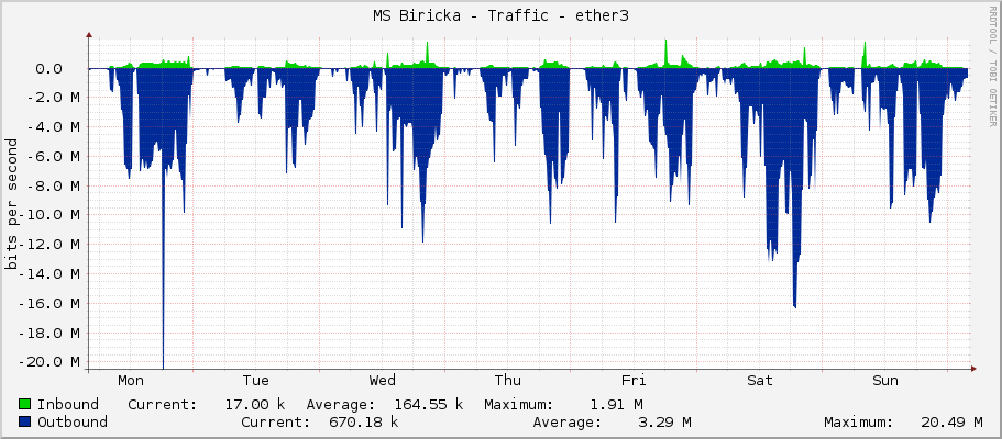 MS Biricka - Traffic - ether3-60GAP
