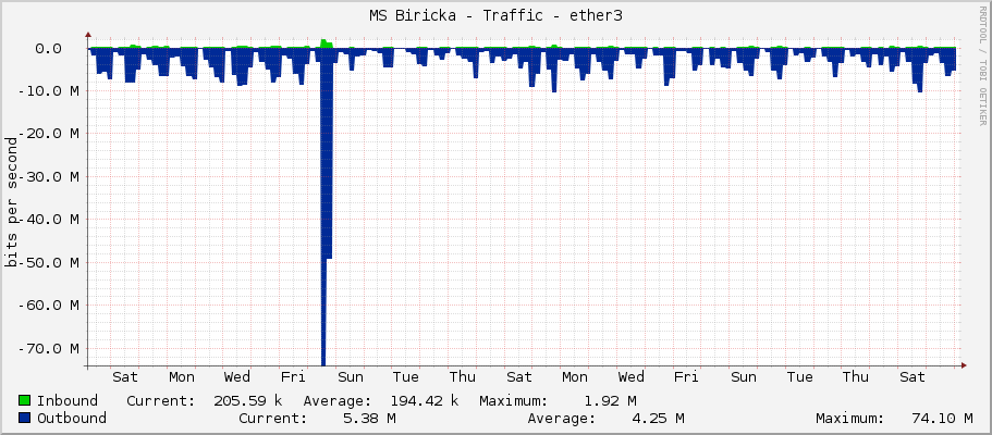 MS Biricka - Traffic - ether3-60GAP