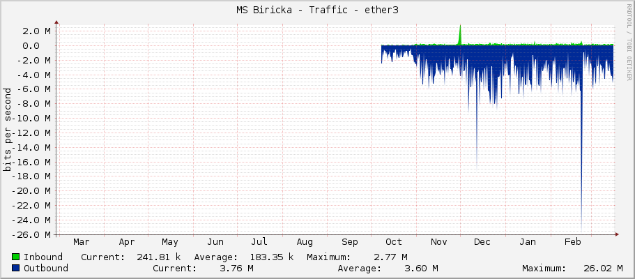 MS Biricka - Traffic - ether3-60GAP