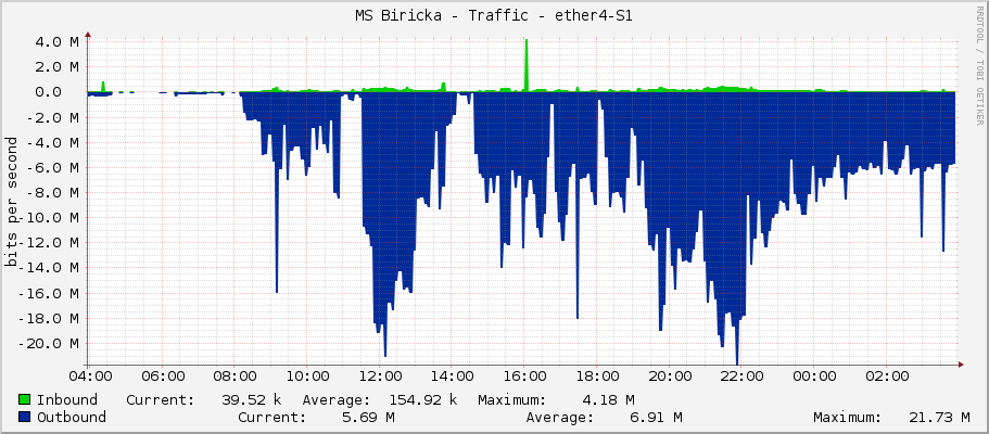 MS Biricka - Traffic - ether4-S1