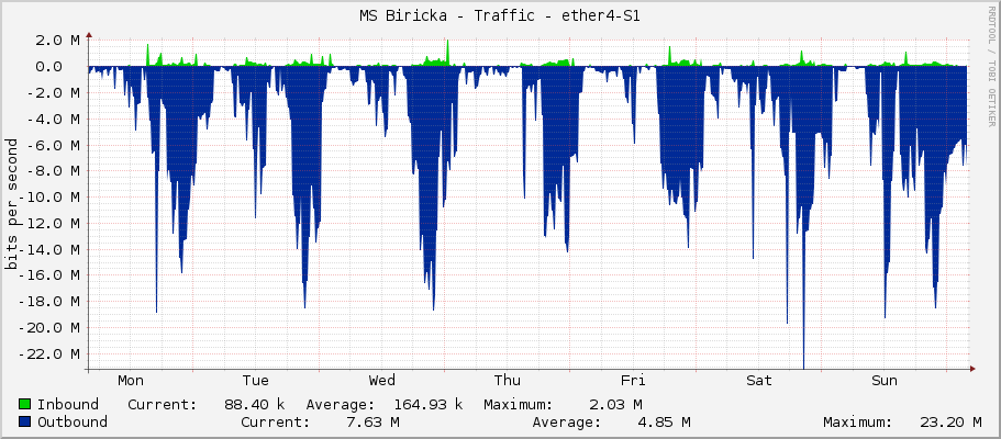 MS Biricka - Traffic - ether4-S1