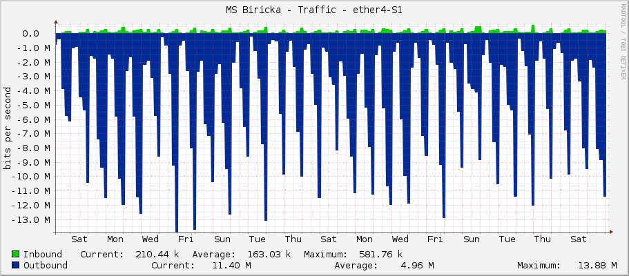 MS Biricka - Traffic - ether4-S1