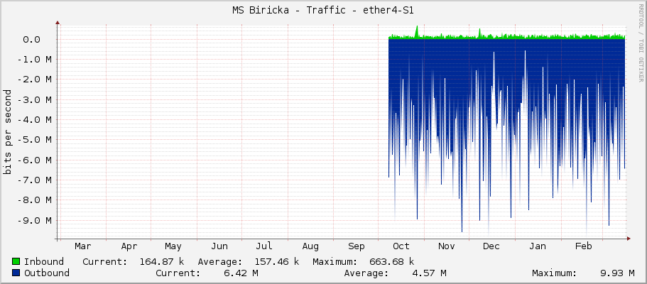 MS Biricka - Traffic - ether4-S1