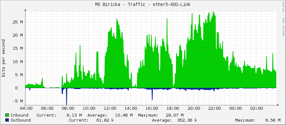 MS Biricka - Traffic - ether5-60G-Link