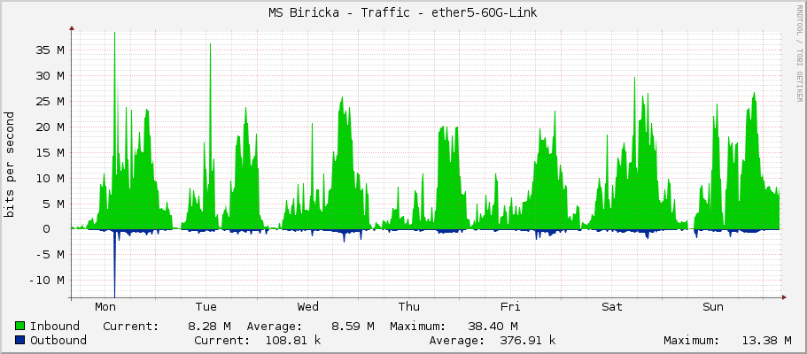 MS Biricka - Traffic - ether5-60G-Link