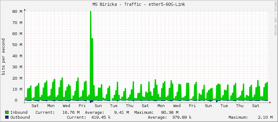MS Biricka - Traffic - ether5-60G-Link