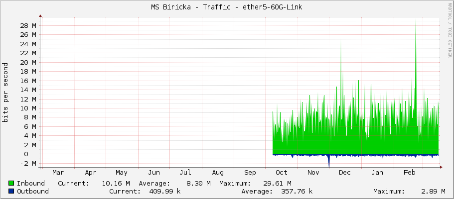 MS Biricka - Traffic - ether5-60G-Link