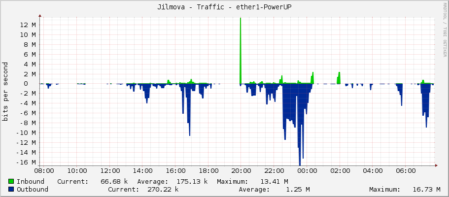 Jilmova - Traffic - ether1-PowerUP