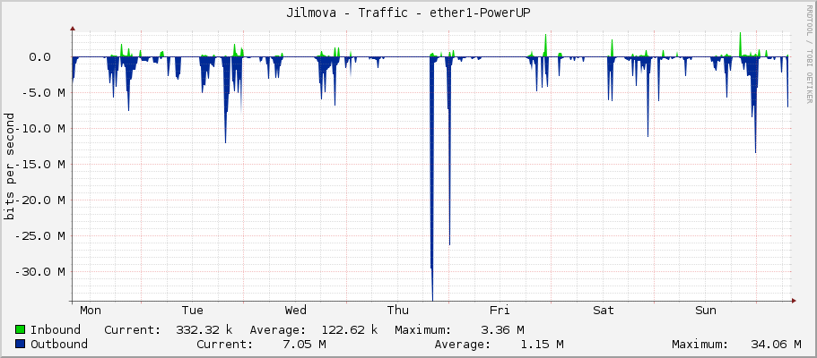 Jilmova - Traffic - ether1-PowerUP