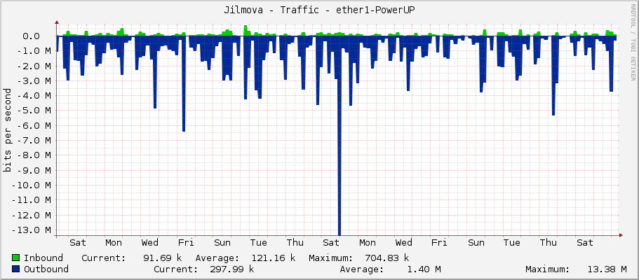 Jilmova - Traffic - ether1-PowerUP
