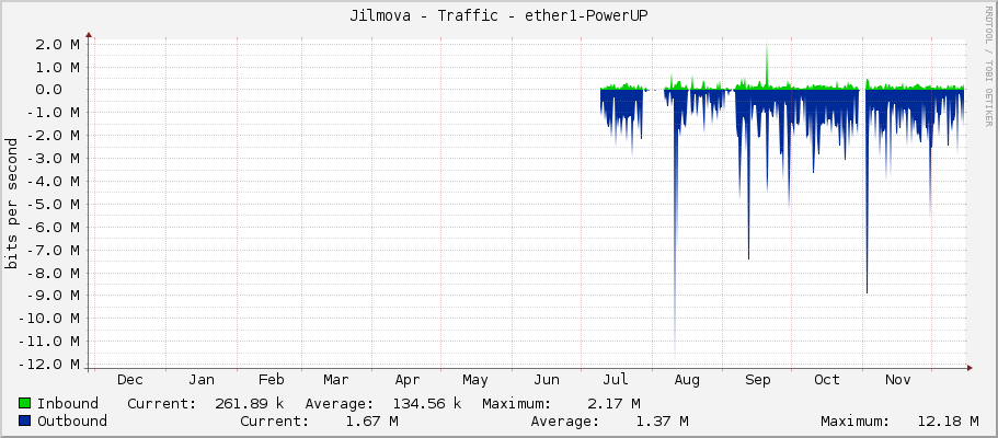 Jilmova - Traffic - ether1-PowerUP