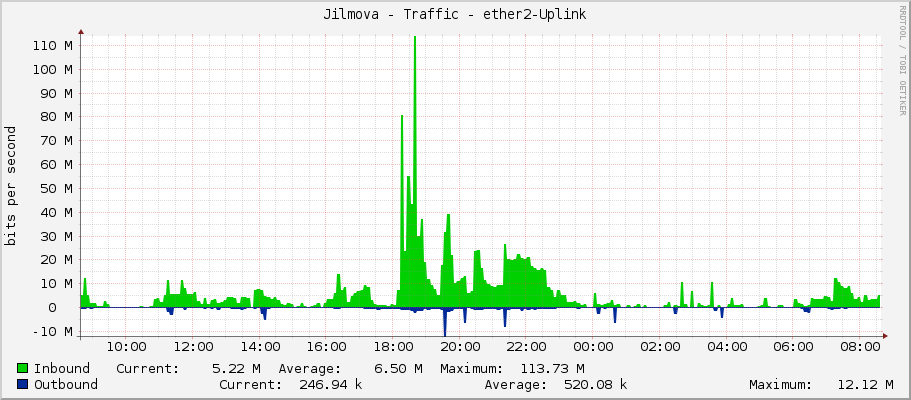 Jilmova - Traffic - ether2-Uplink