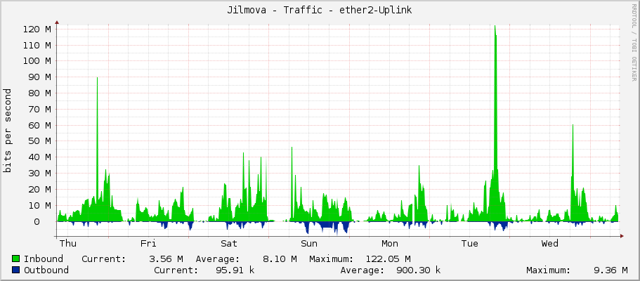 Jilmova - Traffic - ether2-Uplink