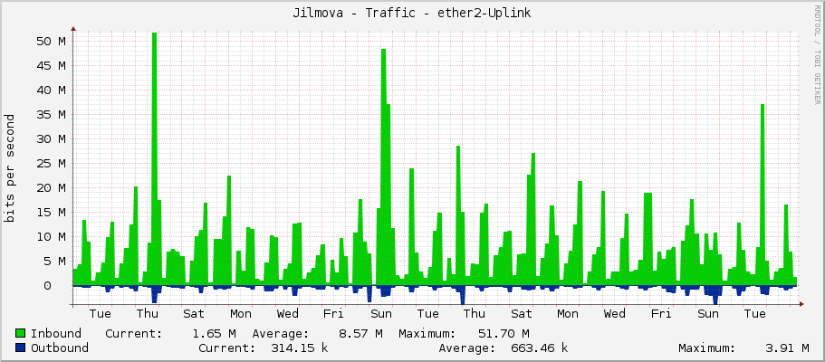 Jilmova - Traffic - ether2-Uplink