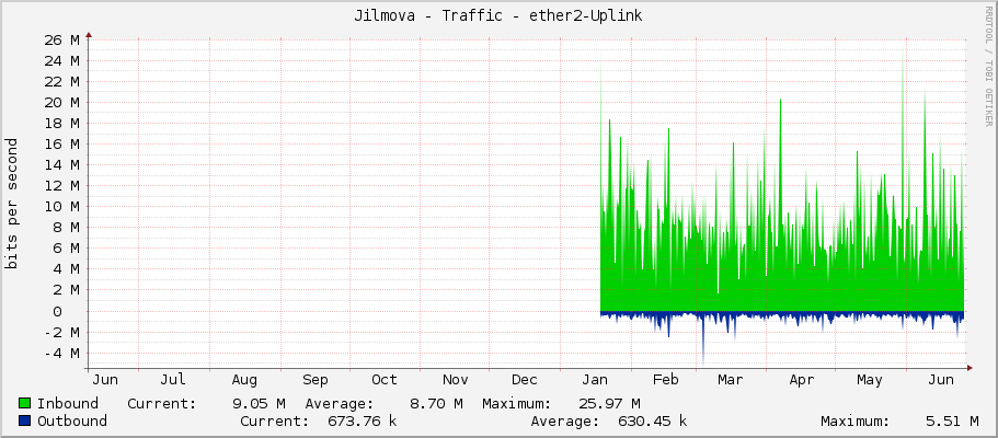 Jilmova - Traffic - ether2-Uplink