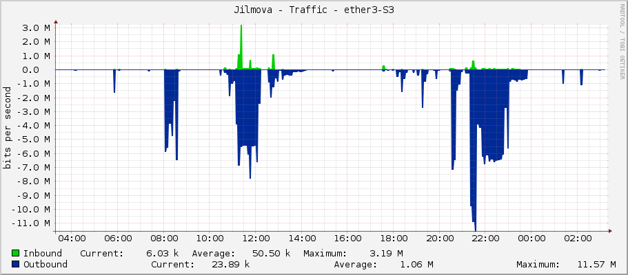 Jilmova - Traffic - ether3-S3