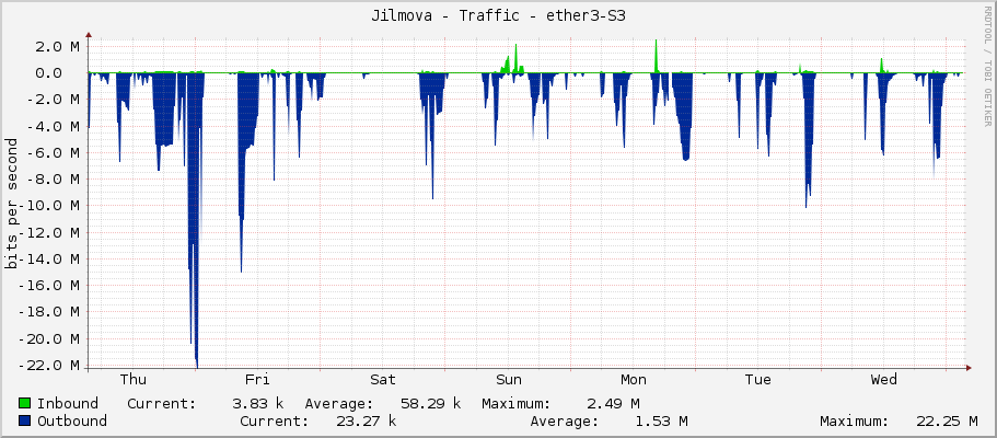 Jilmova - Traffic - ether3-S3