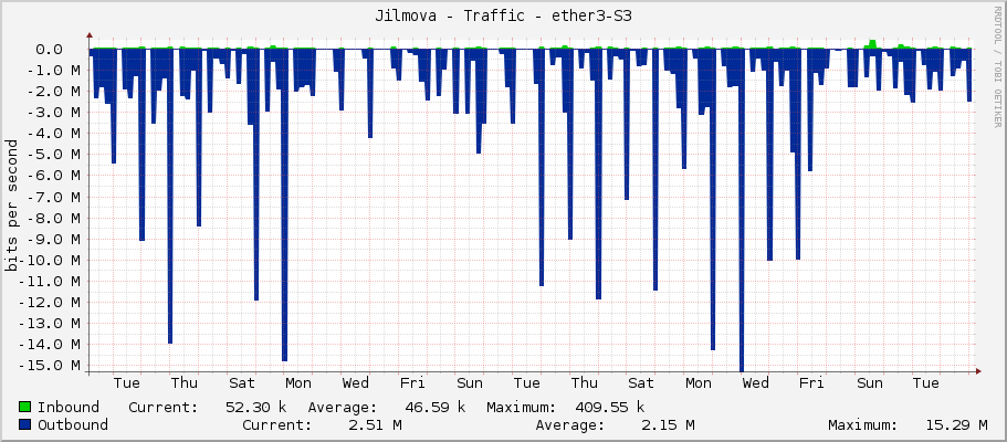 Jilmova - Traffic - ether3-S3