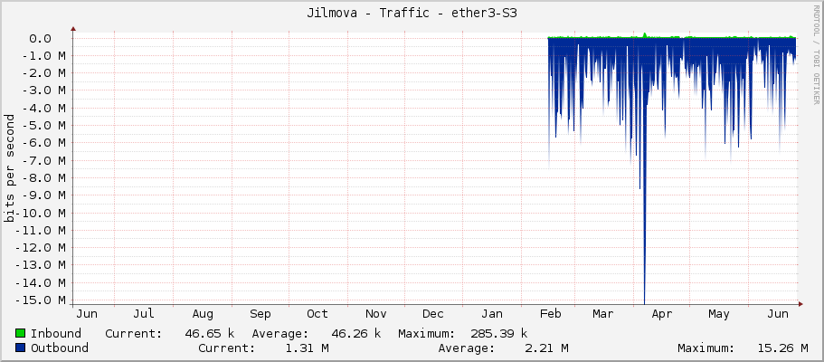 Jilmova - Traffic - ether3-S3