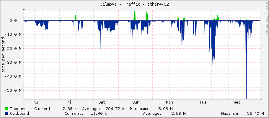 Jilmova - Traffic - ether4-S2