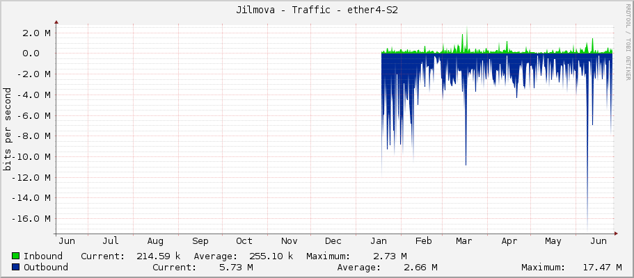 Jilmova - Traffic - ether4-S2