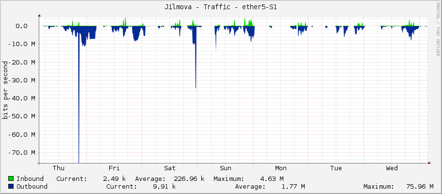 Jilmova - Traffic - ether5-S1