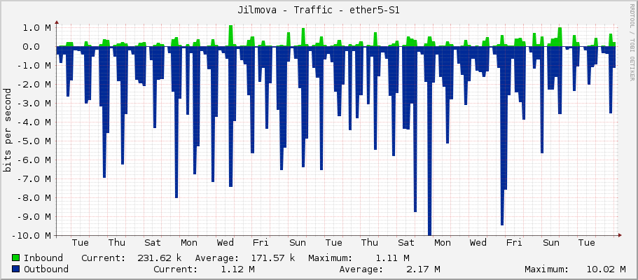 Jilmova - Traffic - ether5-S1