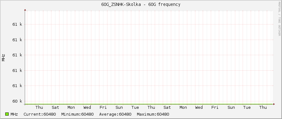 60G_ZSNHK-Skolka - 60G frequency