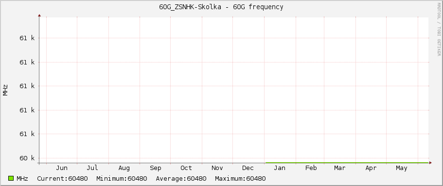 60G_ZSNHK-Skolka - 60G frequency