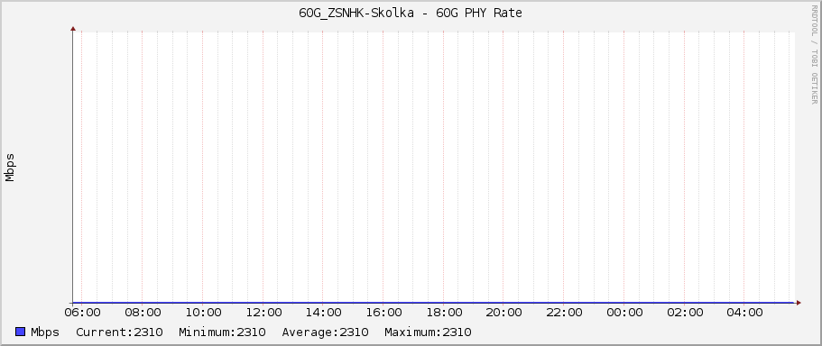 60G_ZSNHK-Skolka - 60G PHY Rate