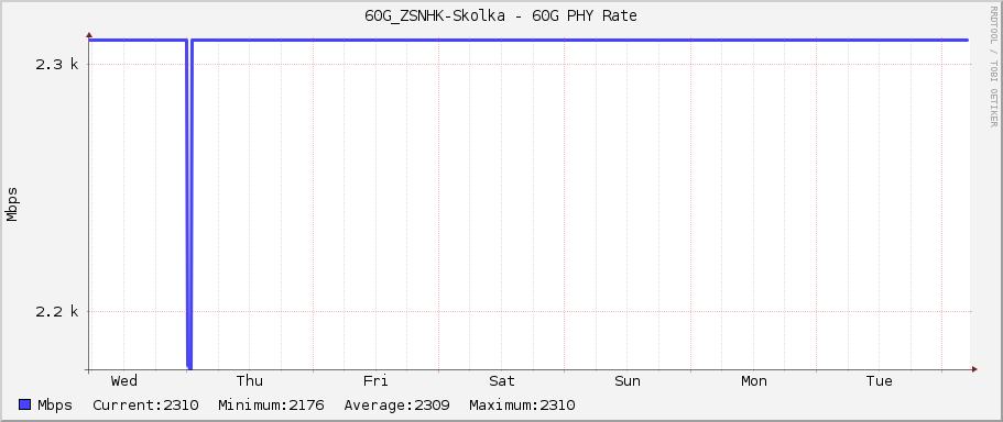 60G_ZSNHK-Skolka - 60G PHY Rate