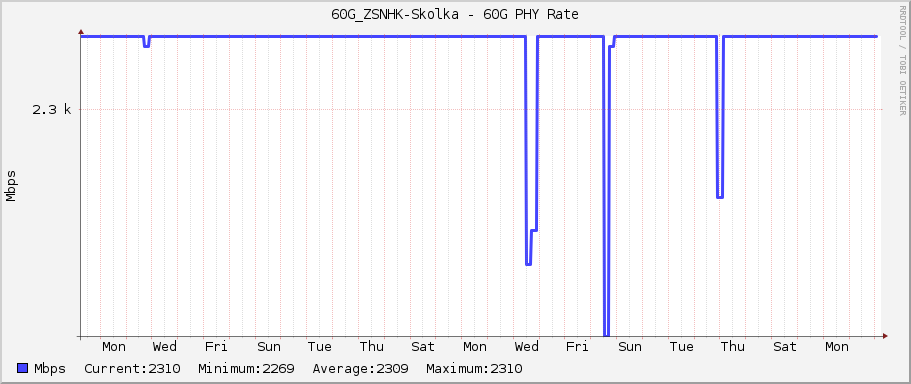 60G_ZSNHK-Skolka - 60G PHY Rate