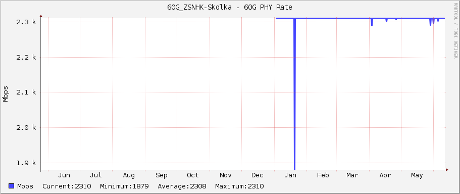 60G_ZSNHK-Skolka - 60G PHY Rate