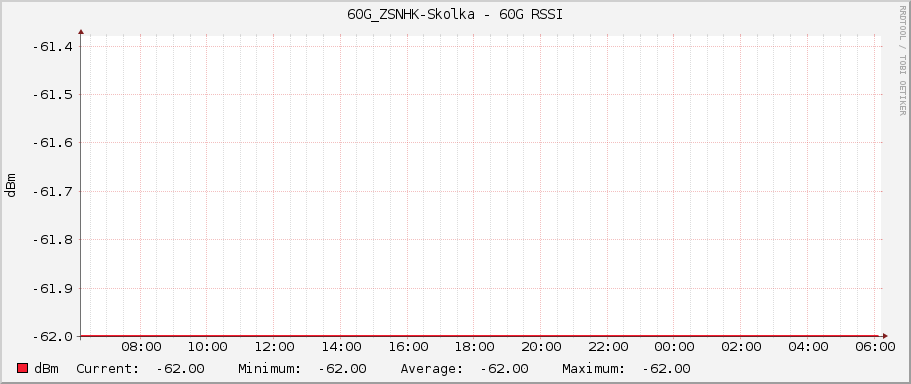 60G_ZSNHK-Skolka - 60G RSSI