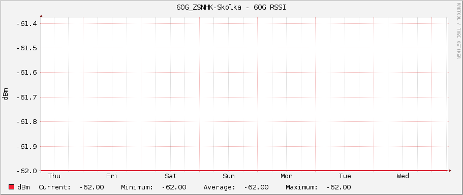 60G_ZSNHK-Skolka - 60G RSSI