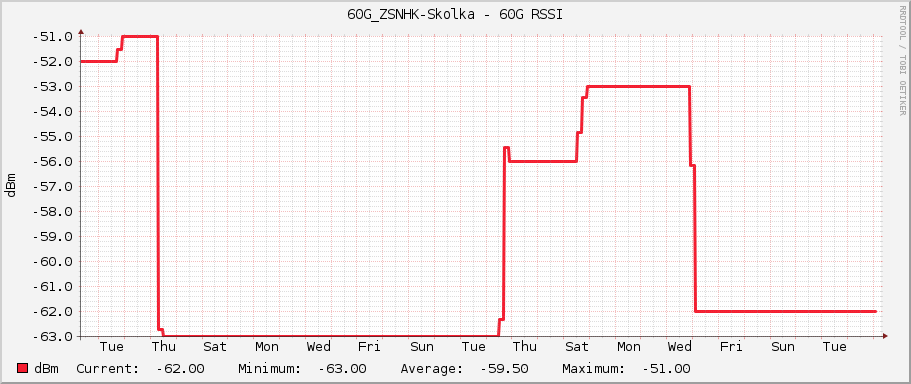 60G_ZSNHK-Skolka - 60G RSSI