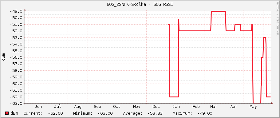 60G_ZSNHK-Skolka - 60G RSSI