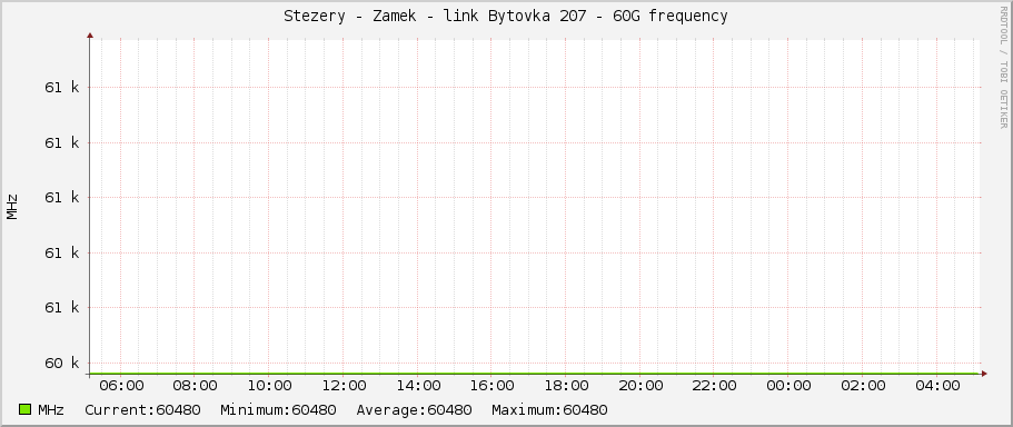 Stezery - Zamek - link Bytovka 207 - 60G frequency