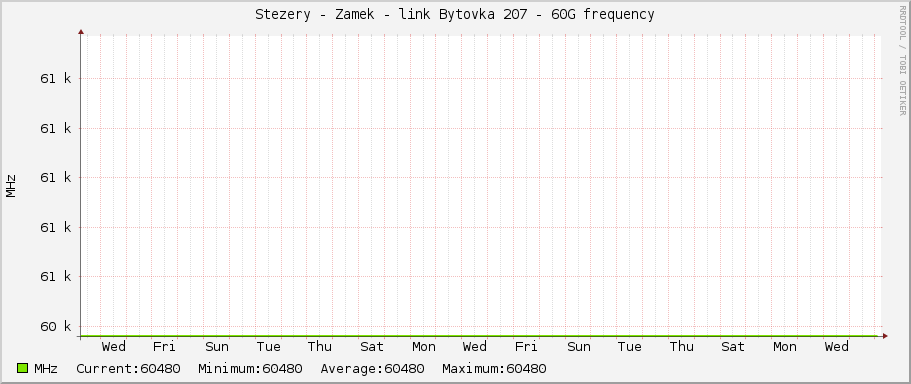 Stezery - Zamek - link Bytovka 207 - 60G frequency